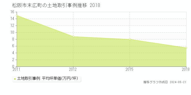 松阪市末広町の土地価格推移グラフ 