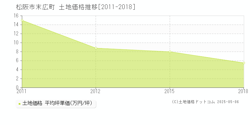 末広町(松阪市)の土地価格推移グラフ(坪単価)[2011-2018年]