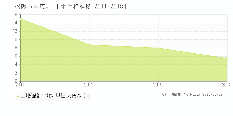 松阪市末広町の土地価格推移グラフ 