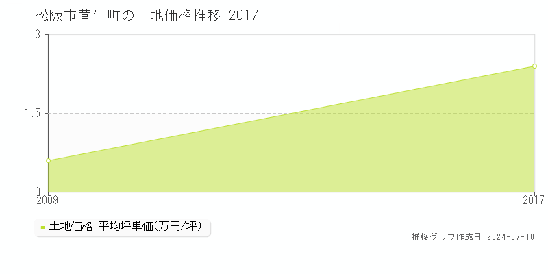 松阪市菅生町の土地取引事例推移グラフ 