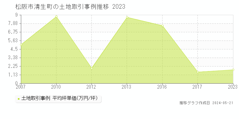 松阪市清生町の土地価格推移グラフ 