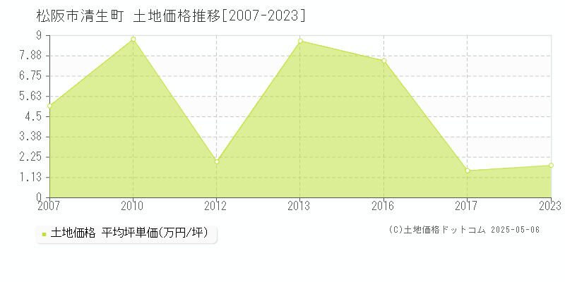 清生町(松阪市)の土地価格推移グラフ(坪単価)[2007-2023年]