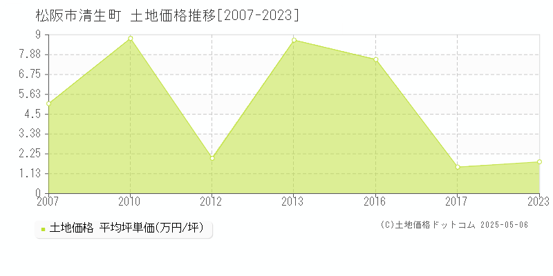 松阪市清生町の土地価格推移グラフ 