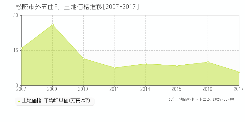 外五曲町(松阪市)の土地価格推移グラフ(坪単価)[2007-2017年]