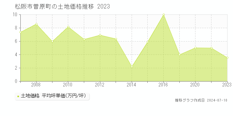 松阪市曽原町の土地価格推移グラフ 