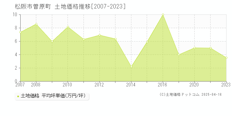 松阪市曽原町の土地価格推移グラフ 