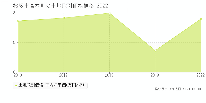 松阪市高木町の土地取引事例推移グラフ 