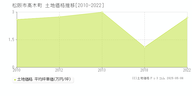 高木町(松阪市)の土地価格推移グラフ(坪単価)[2010-2022年]