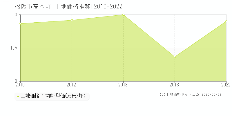 松阪市高木町の土地取引事例推移グラフ 