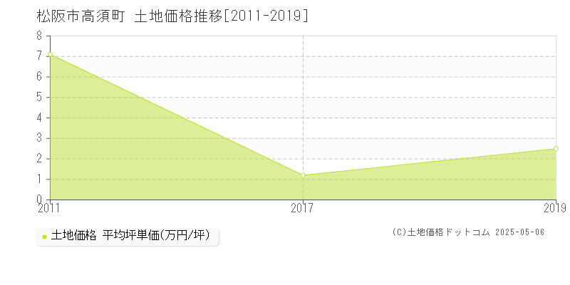 高須町(松阪市)の土地価格推移グラフ(坪単価)[2011-2019年]