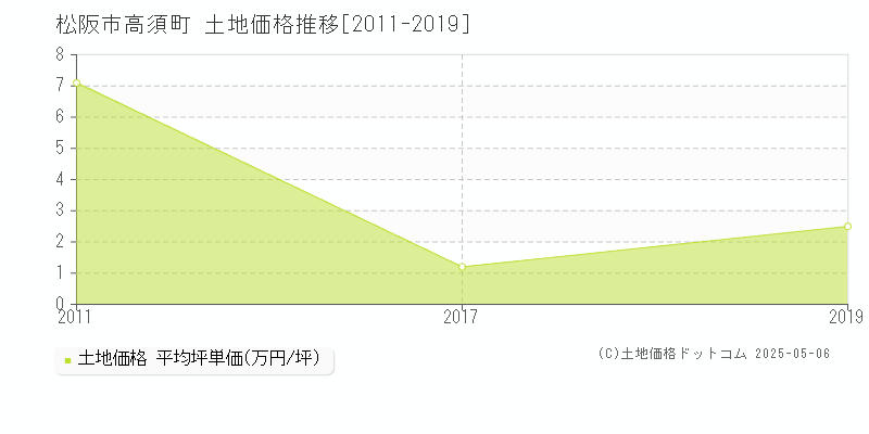 松阪市高須町の土地価格推移グラフ 