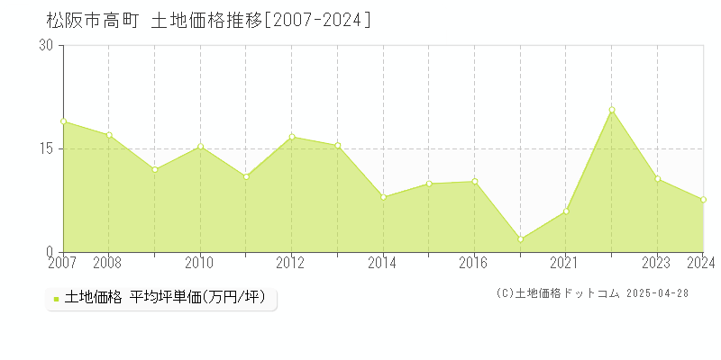 松阪市高町の土地価格推移グラフ 