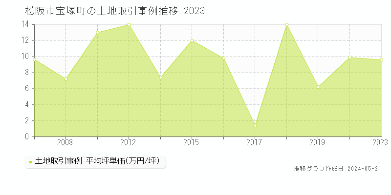 松阪市宝塚町の土地価格推移グラフ 
