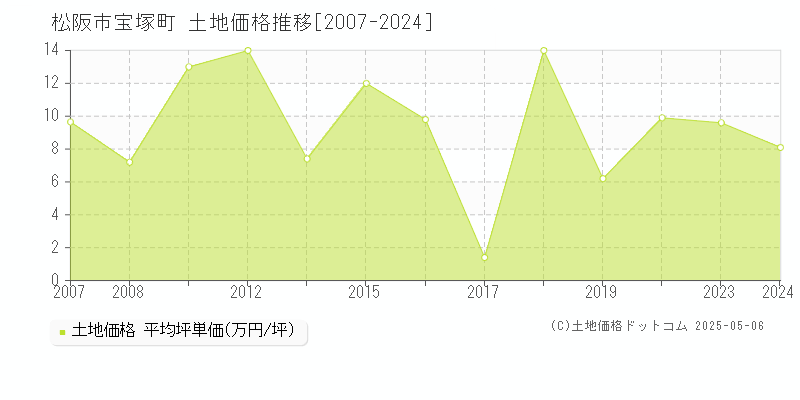 宝塚町(松阪市)の土地価格推移グラフ(坪単価)[2007-2024年]