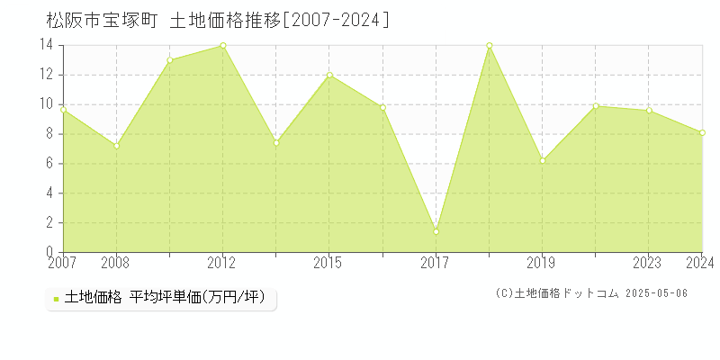 松阪市宝塚町の土地価格推移グラフ 