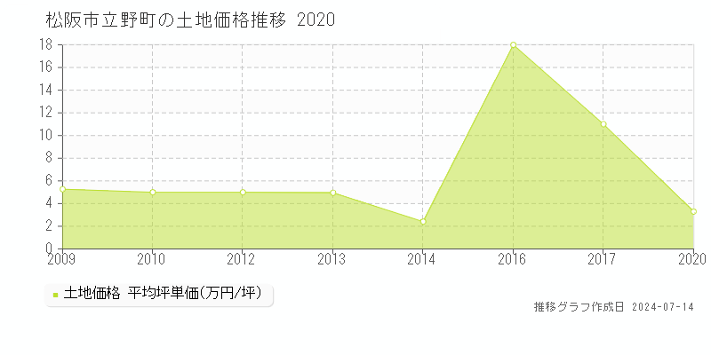 松阪市立野町の土地価格推移グラフ 