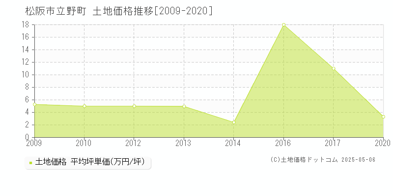 立野町(松阪市)の土地価格推移グラフ(坪単価)[2009-2020年]