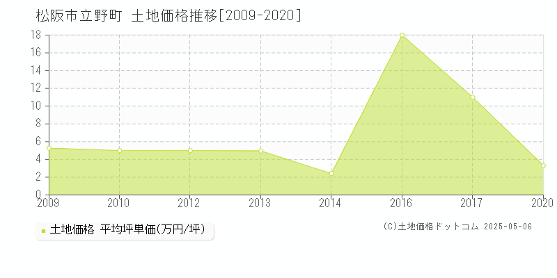 松阪市立野町の土地価格推移グラフ 