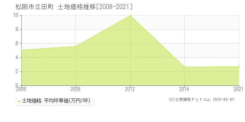 立田町(松阪市)の土地価格推移グラフ(坪単価)[2008-2021年]