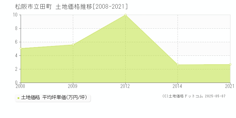 松阪市立田町の土地価格推移グラフ 