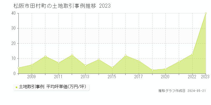 松阪市田村町の土地取引事例推移グラフ 
