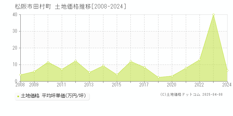 松阪市田村町の土地価格推移グラフ 