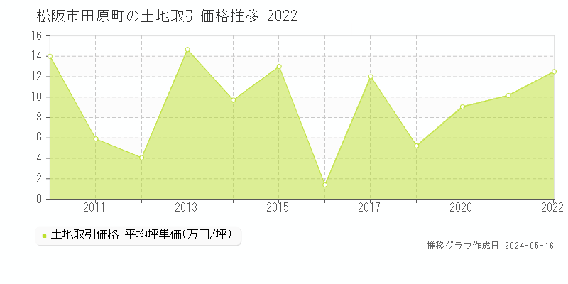 松阪市田原町の土地取引事例推移グラフ 