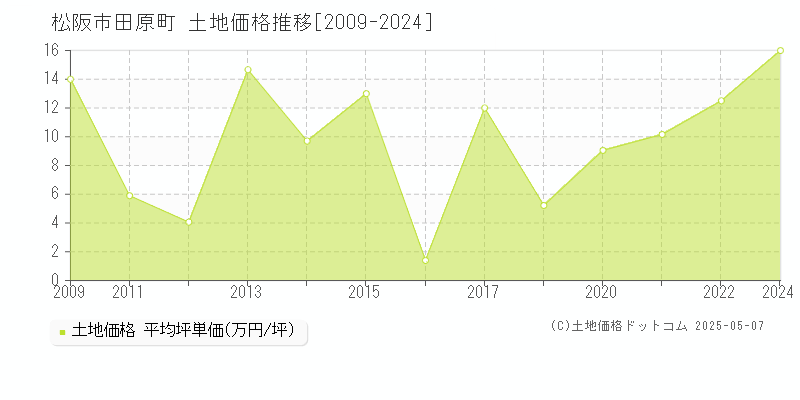 田原町(松阪市)の土地価格推移グラフ(坪単価)[2009-2024年]