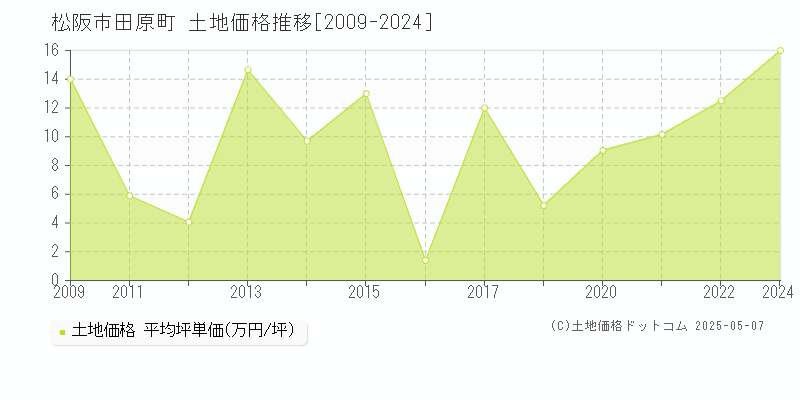 松阪市田原町の土地価格推移グラフ 