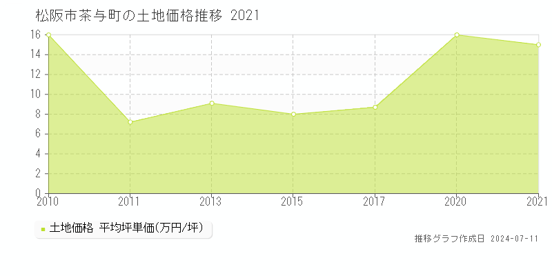 松阪市茶与町の土地価格推移グラフ 