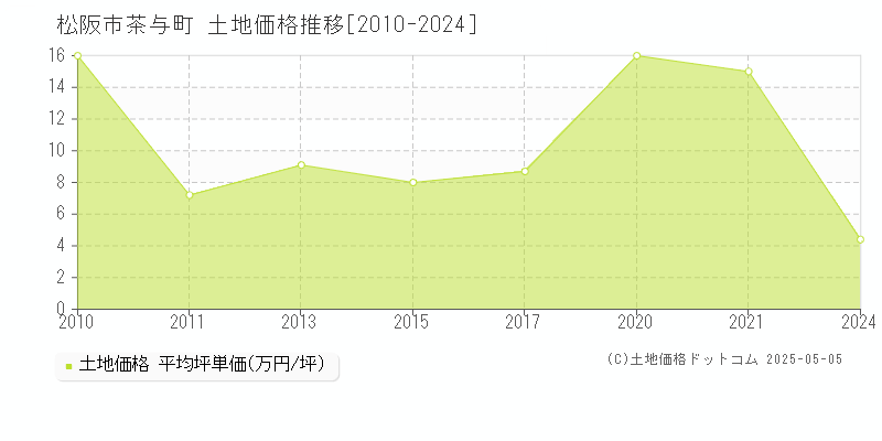 茶与町(松阪市)の土地価格推移グラフ(坪単価)[2010-2024年]