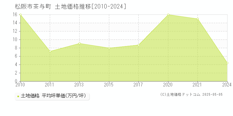 松阪市茶与町の土地価格推移グラフ 