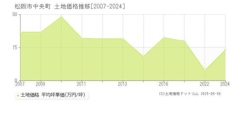 中央町(松阪市)の土地価格推移グラフ(坪単価)[2007-2024年]