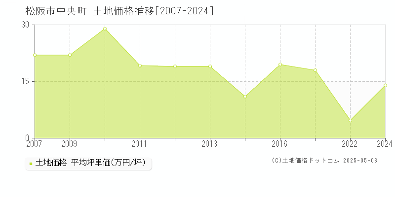 松阪市中央町の土地価格推移グラフ 