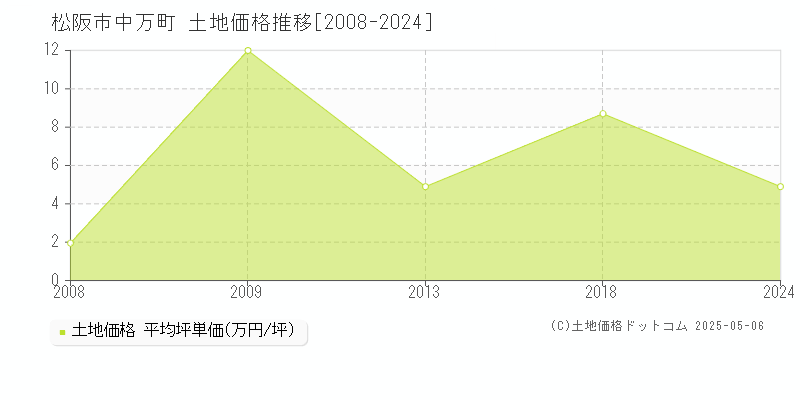 中万町(松阪市)の土地価格推移グラフ(坪単価)[2008-2024年]