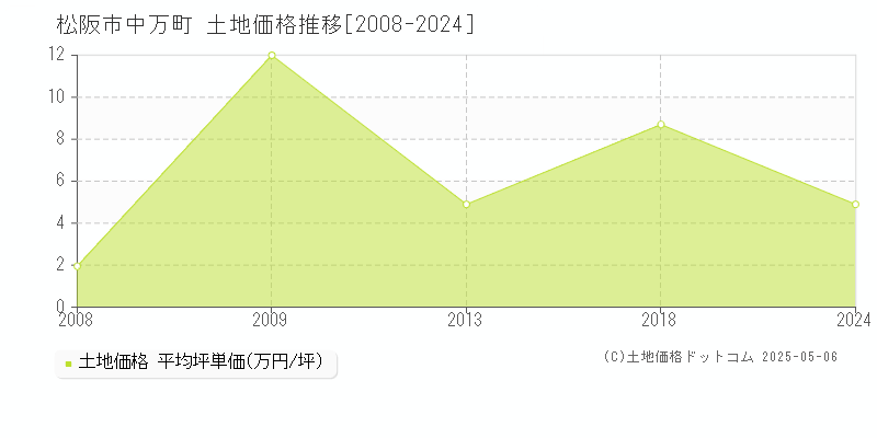 松阪市中万町の土地価格推移グラフ 