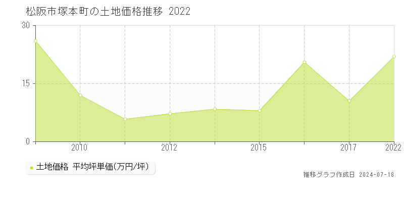 松阪市塚本町の土地価格推移グラフ 