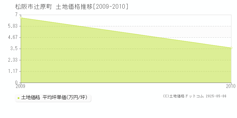 松阪市辻原町の土地価格推移グラフ 