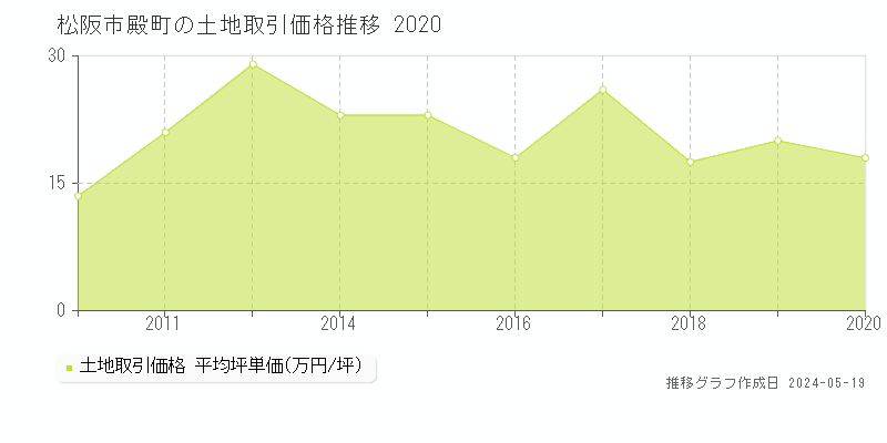 松阪市殿町の土地取引事例推移グラフ 