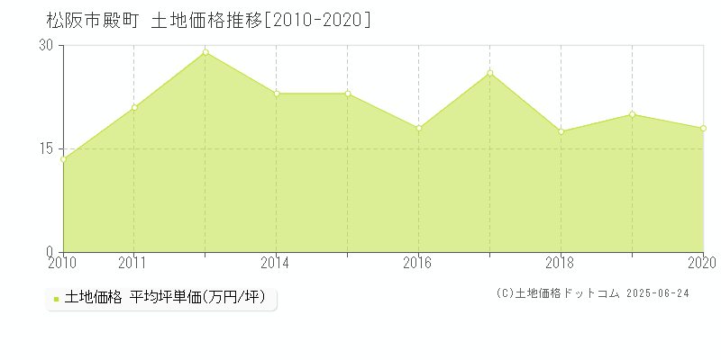 松阪市殿町の土地取引事例推移グラフ 