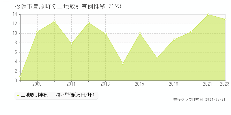 松阪市豊原町の土地価格推移グラフ 