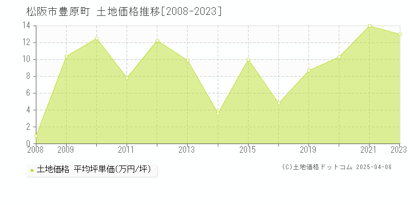 松阪市豊原町の土地価格推移グラフ 