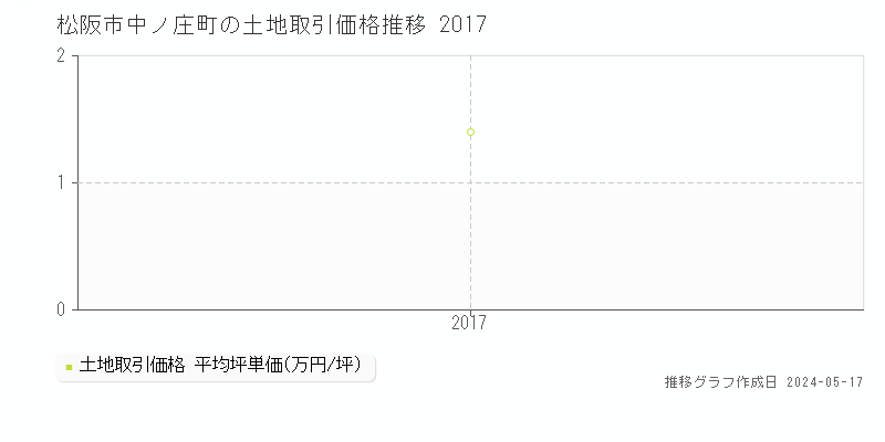 松阪市中ノ庄町の土地価格推移グラフ 
