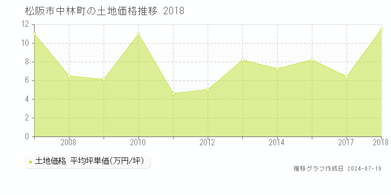 松阪市中林町の土地価格推移グラフ 