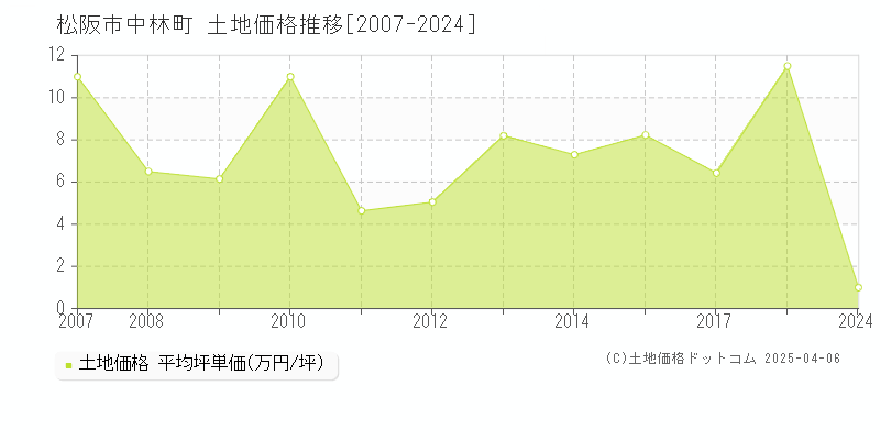 松阪市中林町の土地価格推移グラフ 