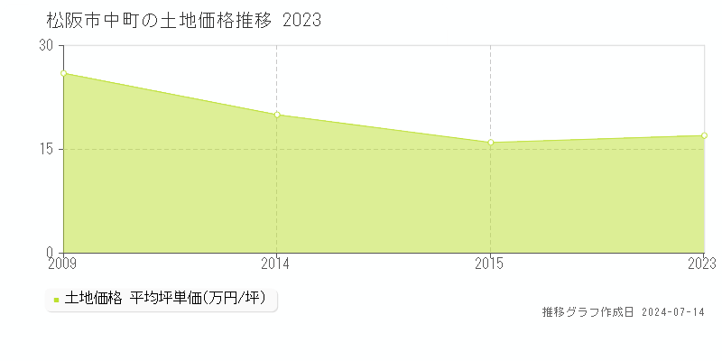 松阪市中町の土地価格推移グラフ 