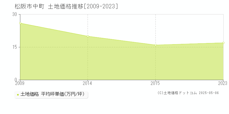 中町(松阪市)の土地価格推移グラフ(坪単価)[2009-2023年]