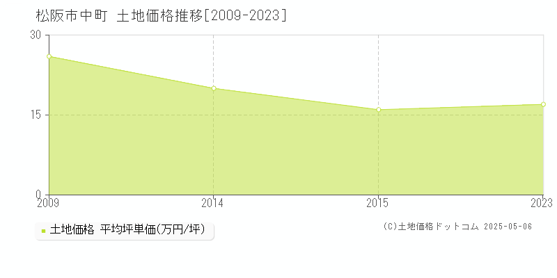 松阪市中町の土地価格推移グラフ 