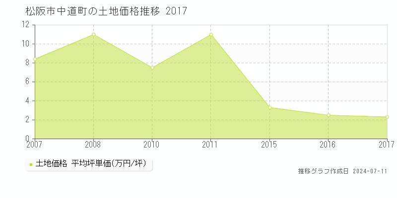 松阪市中道町の土地価格推移グラフ 