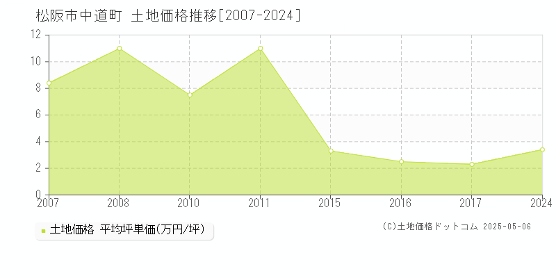 中道町(松阪市)の土地価格推移グラフ(坪単価)[2007-2024年]